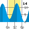 American Bay tide chart for Friday, February 14, 2025