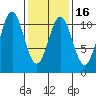 American Bay tide chart for Sunday, February 16, 2025