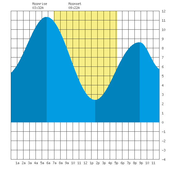 American Bay tide chart for Friday, February 21, 2025