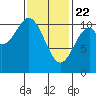 American Bay tide chart for Saturday, February 22, 2025