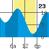 American Bay tide chart for Sunday, February 23, 2025