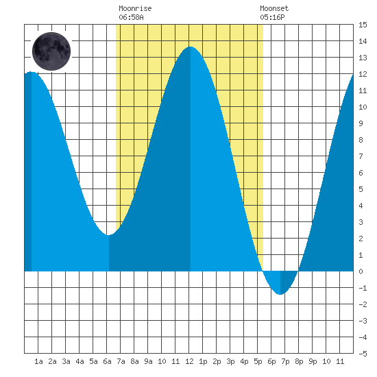 American Bay tide chart for Thursday, February 27, 2025