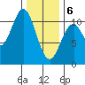 American Bay tide chart for Thursday, February 6, 2025
