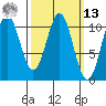 American Bay tide chart for Thursday, March 13, 2025