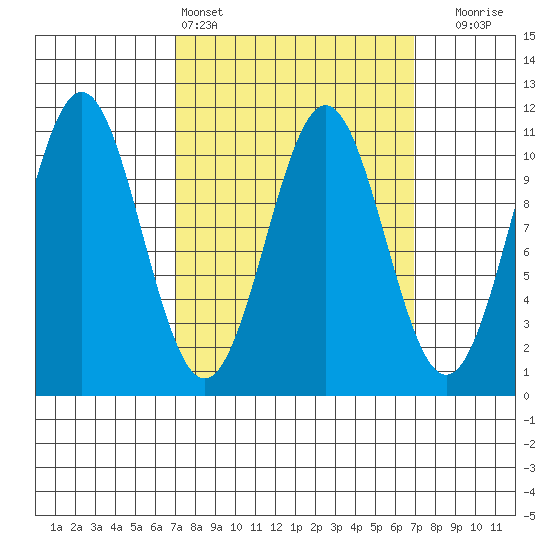 American Bay tide chart for Saturday, March 15, 2025