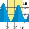American Bay tide chart for Sunday, March 16, 2025