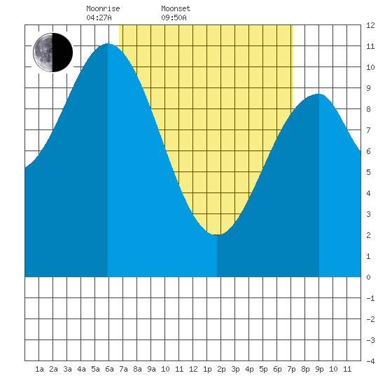 American Bay tide chart for Saturday, March 22, 2025