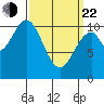 American Bay tide chart for Saturday, March 22, 2025