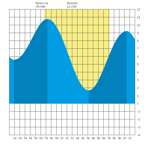 American Bay tide chart for Sunday, March 23, 2025