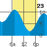 American Bay tide chart for Sunday, March 23, 2025