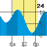 American Bay tide chart for Monday, March 24, 2025