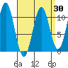 American Bay tide chart for Sunday, March 30, 2025