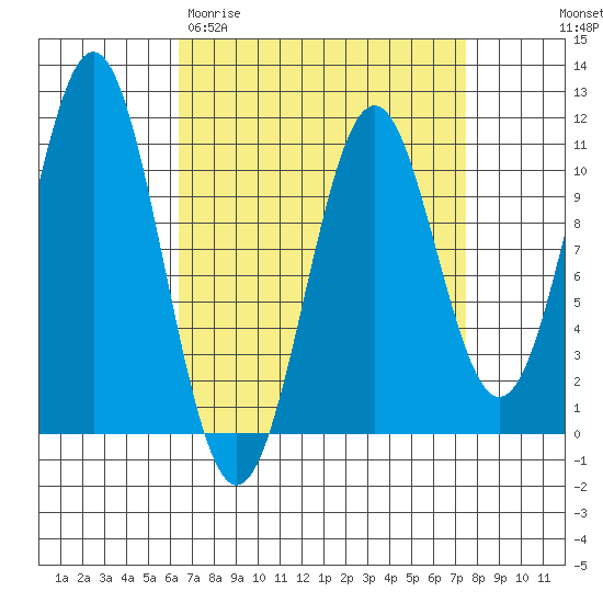 American Bay tide chart for Monday, March 31, 2025