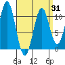 American Bay tide chart for Monday, March 31, 2025