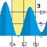 American Bay tide chart for Monday, March 3, 2025