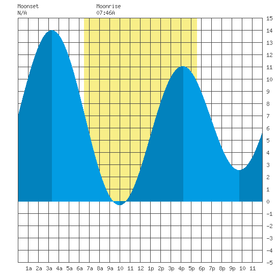 American Bay tide chart for Tuesday, March 4, 2025