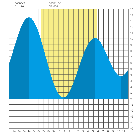 American Bay tide chart for Wednesday, March 5, 2025