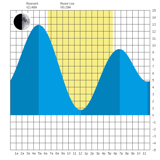 American Bay tide chart for Thursday, March 6, 2025