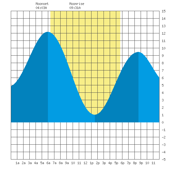 American Bay tide chart for Friday, March 7, 2025