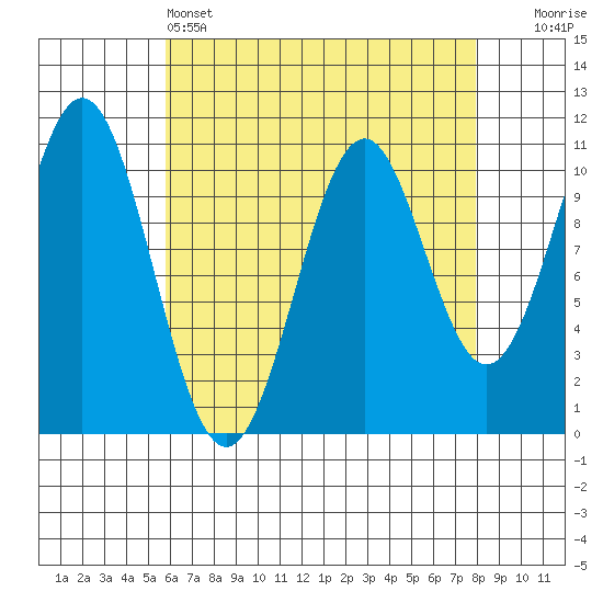 American Bay tide chart for Monday, April 14, 2025