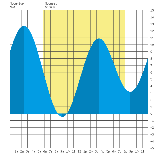 American Bay tide chart for Tuesday, April 15, 2025