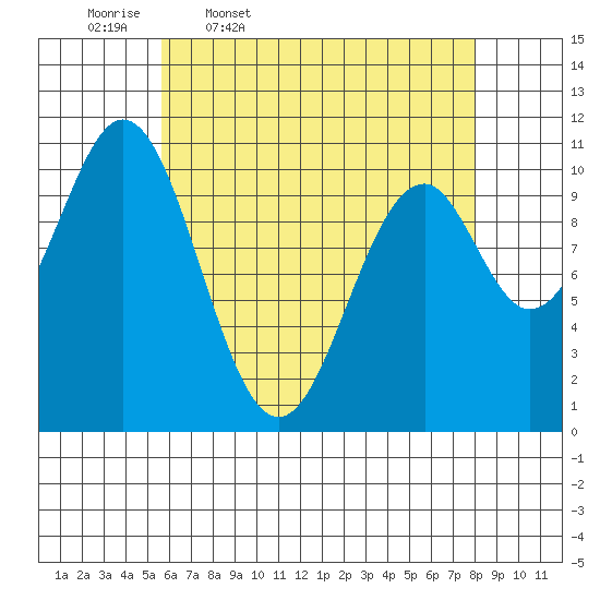 American Bay tide chart for Friday, April 18, 2025