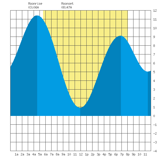 American Bay tide chart for Saturday, April 19, 2025