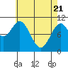 American Bay tide chart for Monday, April 21, 2025