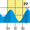 American Bay tide chart for Tuesday, April 22, 2025
