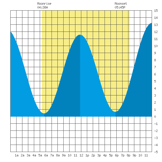 American Bay tide chart for Friday, April 25, 2025