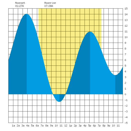 American Bay tide chart for Wednesday, April 2, 2025