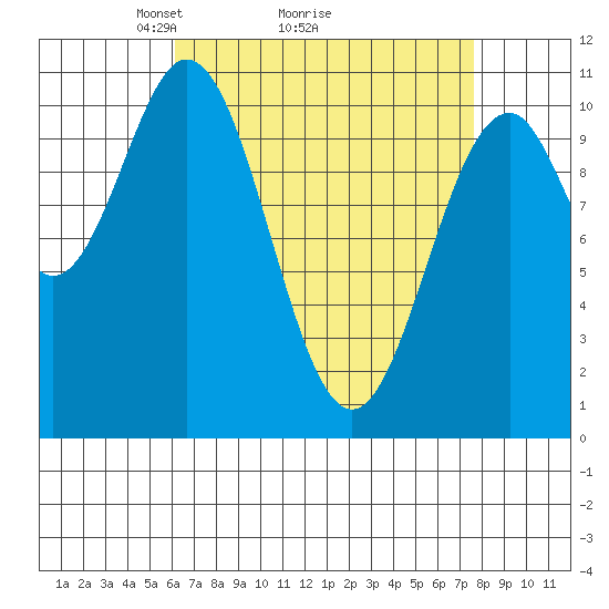 American Bay tide chart for Saturday, April 5, 2025
