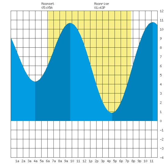 American Bay tide chart for Monday, April 7, 2025