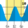 American Bay tide chart for Saturday, May 10, 2025