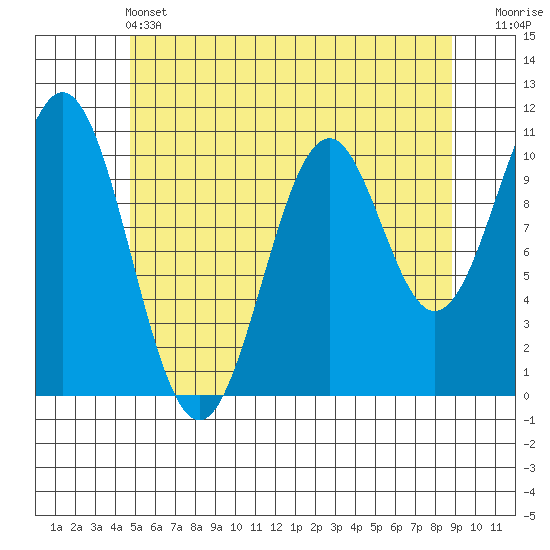 American Bay tide chart for Tuesday, May 13, 2025