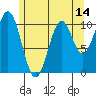 American Bay tide chart for Wednesday, May 14, 2025
