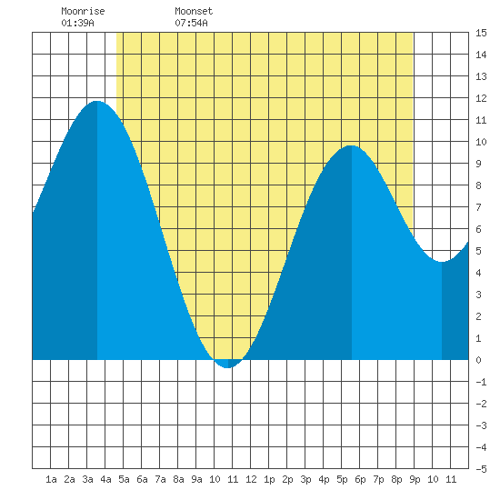 American Bay tide chart for Saturday, May 17, 2025