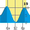 American Bay tide chart for Monday, May 19, 2025