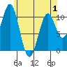 American Bay tide chart for Thursday, May 1, 2025