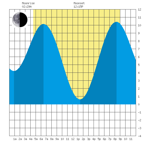 American Bay tide chart for Tuesday, May 20, 2025