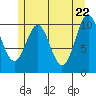 American Bay tide chart for Thursday, May 22, 2025