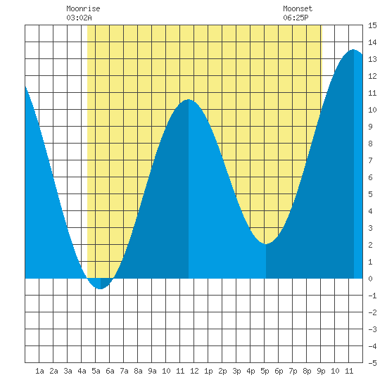 American Bay tide chart for Saturday, May 24, 2025