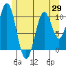 American Bay tide chart for Thursday, May 29, 2025