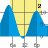 American Bay tide chart for Friday, May 2, 2025