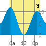 American Bay tide chart for Saturday, May 3, 2025