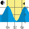 American Bay tide chart for Sunday, May 4, 2025