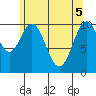 American Bay tide chart for Monday, May 5, 2025