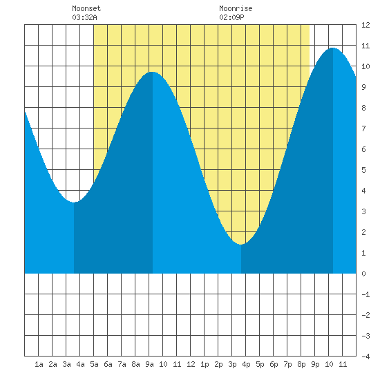 American Bay tide chart for Tuesday, May 6, 2025