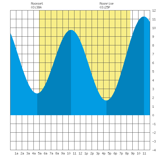American Bay tide chart for Wednesday, May 7, 2025