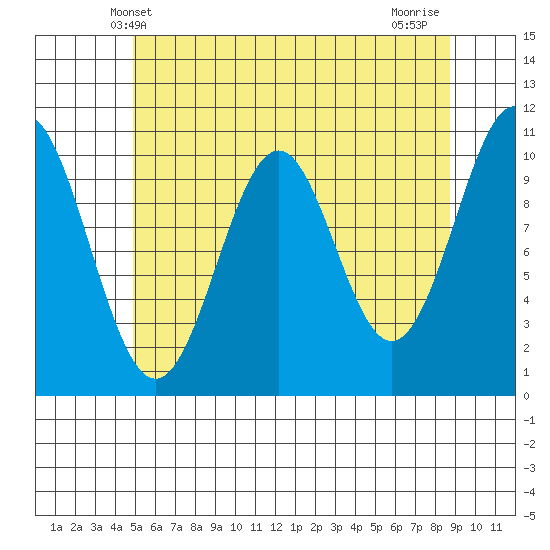 American Bay tide chart for Friday, May 9, 2025